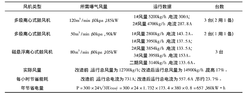 改造前后鼓風(fēng)機(jī)耗電量對比